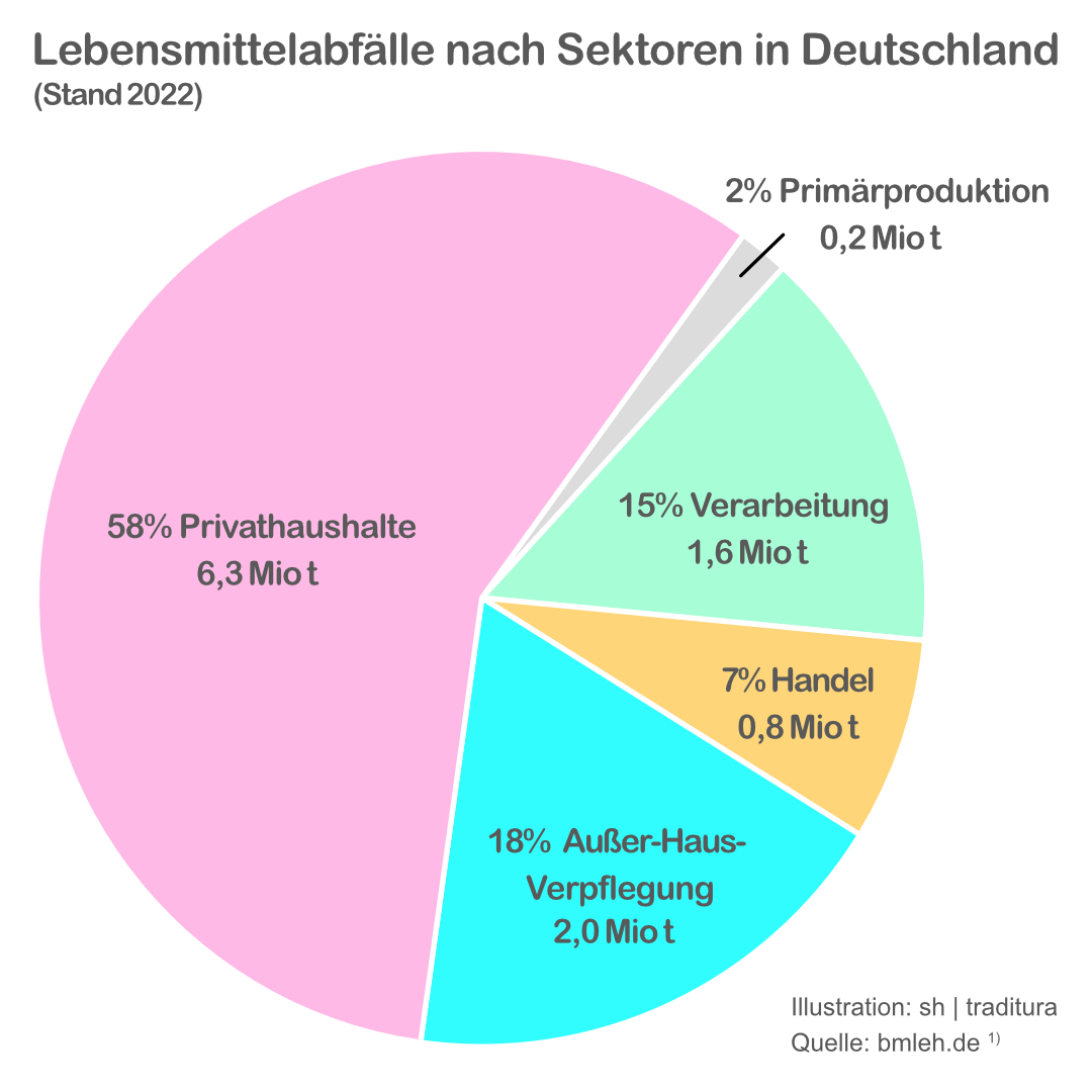 Lebensmittelabfälle nach Sektoren in Deutschland