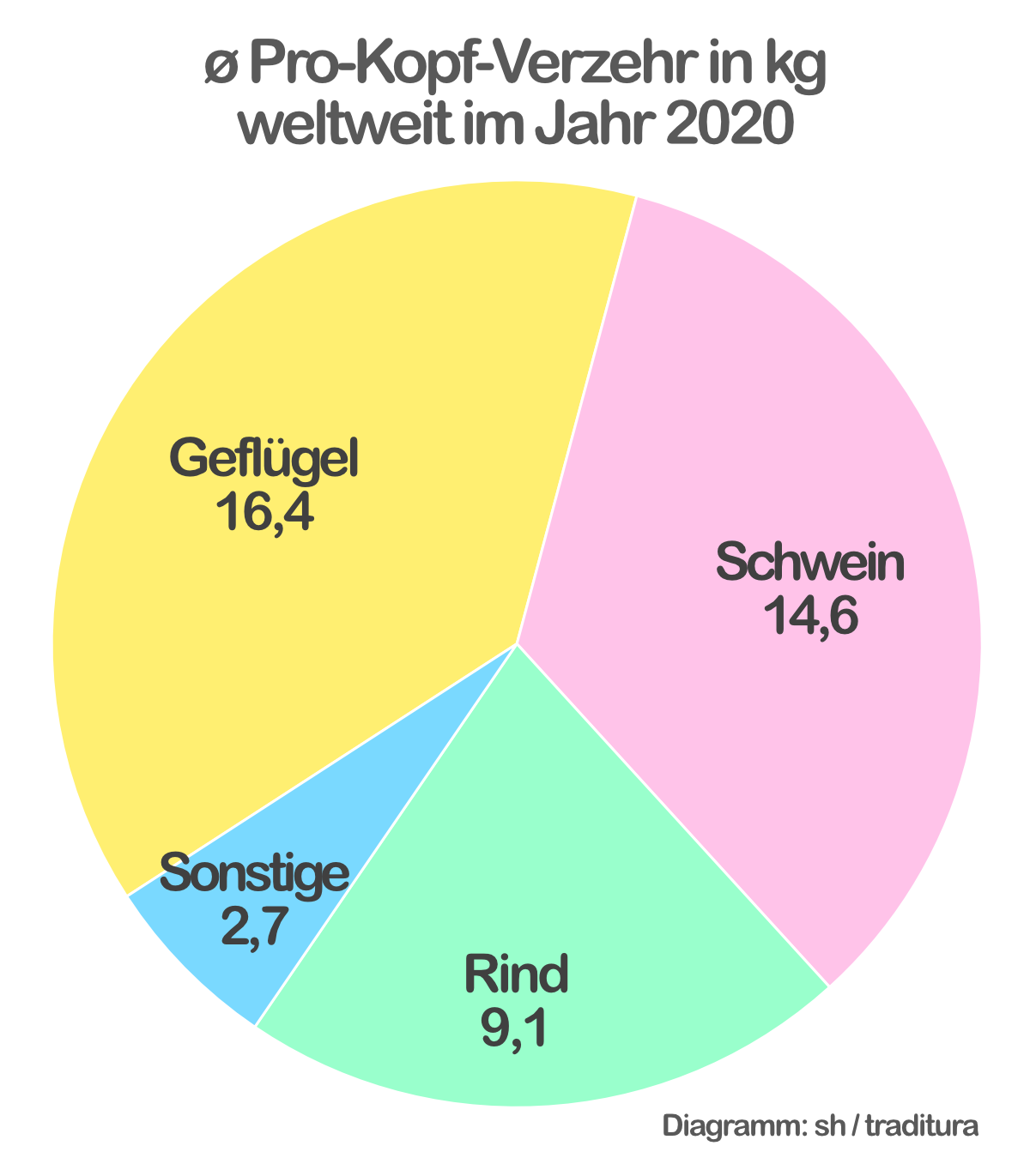 Diagramm Fleischkonsum pro Kopf