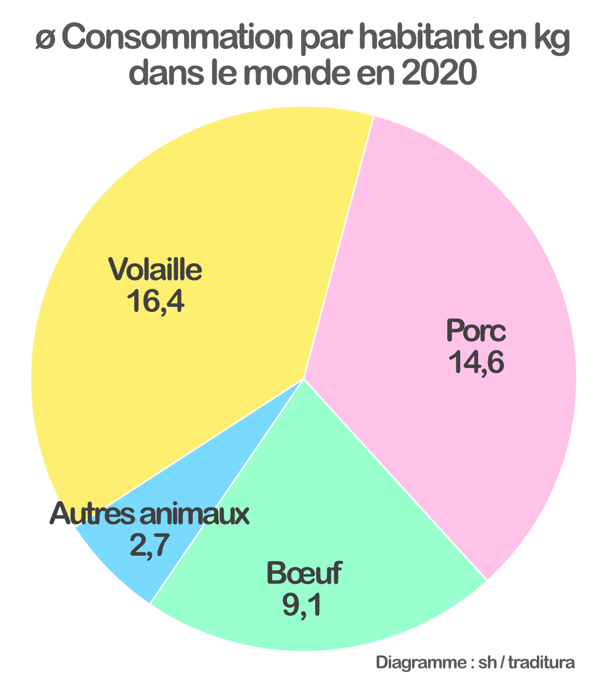 Diagramme consommation