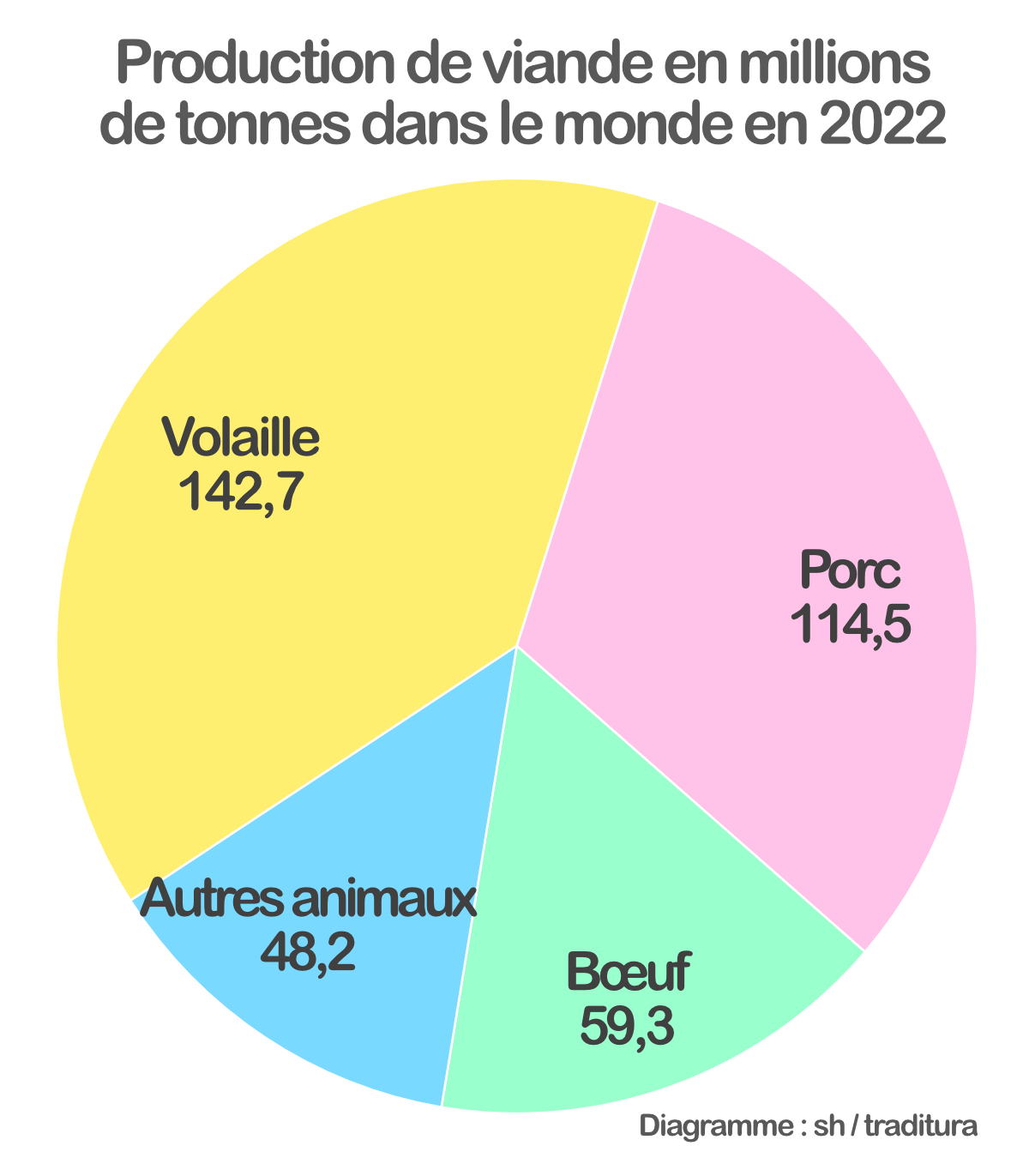 Diagramme production de viande